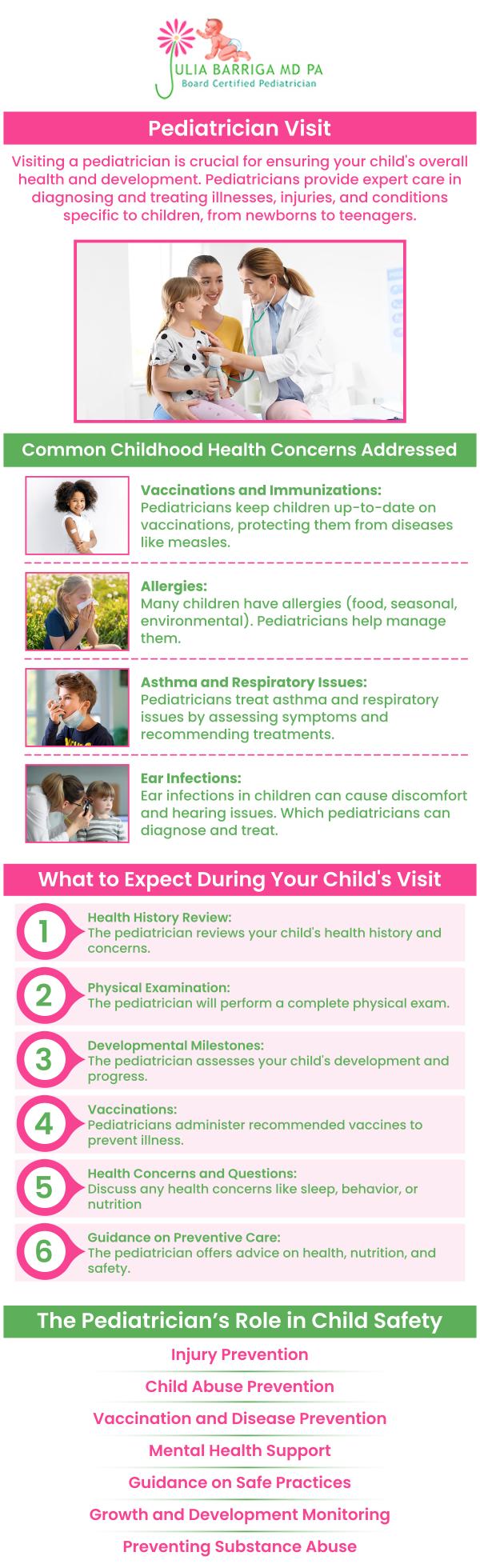 A pediatrician aids in the diagnosis of children with a wide range of ailments and diseases, from minor to severe. Throughout the first few weeks of life, your child will have to visit the doctor regularly, so choosing the appropriate pediatrician early on is quite beneficial. Regular pediatrician visits are crucial to your child's growth and development since they not only keep your child healthy but also provide guidance throughout their development. Our board-certified pediatricians at Julia Barriga M.D. P.A. would be pleased to assist you to enhance and restore the health of your child. For more information, please contact us or request an appointment online. We are conveniently located at 5001 East Busch Blvd Tampa, FL 33617. A pediatrician aids in the diagnosis of children with a wide range of ailments and diseases, from minor to severe. Throughout the first few weeks of life, your child will have to visit the doctor regularly, so choosing the appropriate pediatrician early on is quite beneficial. Regular pediatrician visits are crucial to your child's growth and development since they not only keep your child healthy but also provide guidance throughout their development. Our board-certified pediatricians at Julia Barriga M.D. P.A. would be pleased to assist you to enhance and restore the health of your child. For more information, please contact us or request an appointment online. We are conveniently located at 5001 East Busch Blvd Tampa, FL 33617.