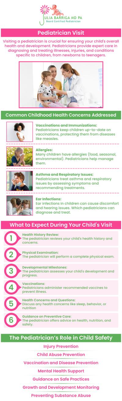 A pediatrician aids in the diagnosis of children with a wide range of ailments and diseases, from minor to severe. Throughout the first few weeks of life, your child will have to visit the doctor regularly, so choosing the appropriate pediatrician early on is quite beneficial. Regular pediatrician visits are crucial to your child's growth and development since they not only keep your child healthy but also provide guidance throughout their development. Our board-certified pediatricians at Julia Barriga M.D. P.A. would be pleased to assist you to enhance and restore the health of your child. For more information, please contact us or request an appointment online. We are conveniently located at 5001 East Busch Blvd Tampa, FL 33617. A pediatrician aids in the diagnosis of children with a wide range of ailments and diseases, from minor to severe. Throughout the first few weeks of life, your child will have to visit the doctor regularly, so choosing the appropriate pediatrician early on is quite beneficial. Regular pediatrician visits are crucial to your child's growth and development since they not only keep your child healthy but also provide guidance throughout their development. Our board-certified pediatricians at Julia Barriga M.D. P.A. would be pleased to assist you to enhance and restore the health of your child. For more information, please contact us or request an appointment online. We are conveniently located at 5001 East Busch Blvd Tampa, FL 33617.